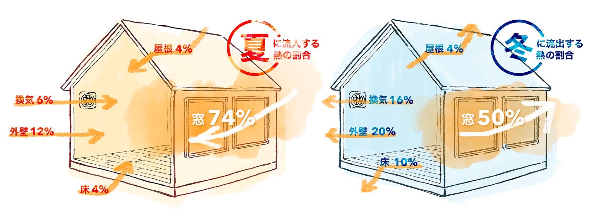 アルミフレームの窓の家における熱の流入出の割合（出典：YKKAP）